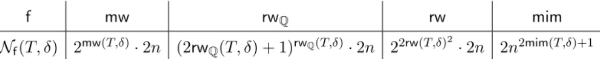 Table 5. Upper bounds N f (T, δ) on the size of the decomposition of Lemma 6.9 for each f ∈ {mw, rw, rw Q , mim}.