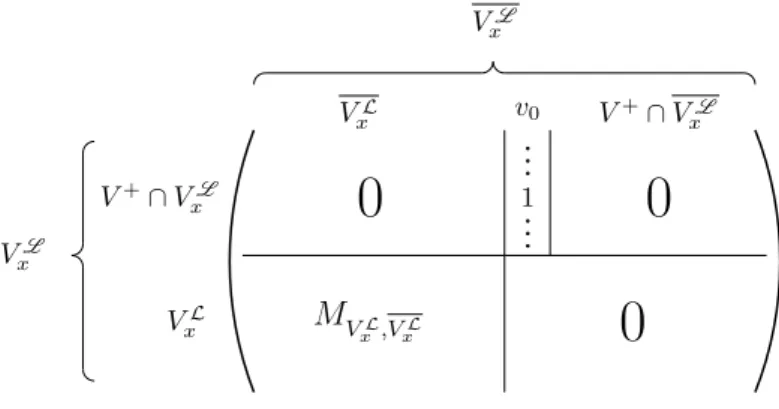 Figure 2. The adjacency matrix between V x L and V x L .