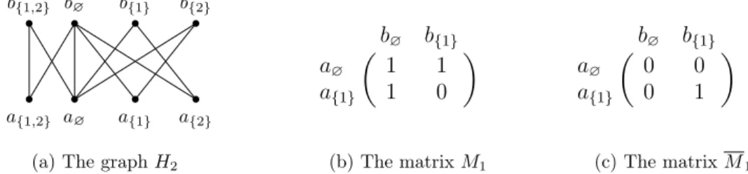 Figure 3. Graph H k with k = 2 and the matrix M 2 .