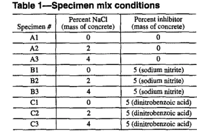 Table 1-Speclmen mix conditions