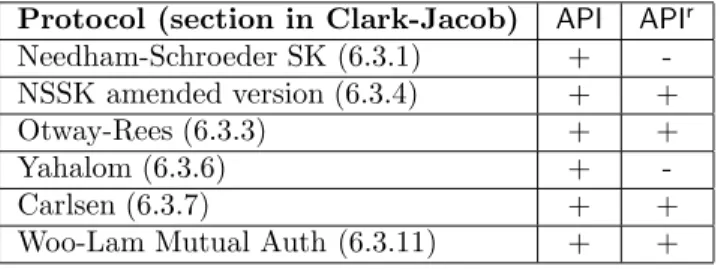 Table 1: Implementation of some protocols. A + indicates an implementa- implementa-tion of the protocol was found by our algorithm in secimplementa-tion 4