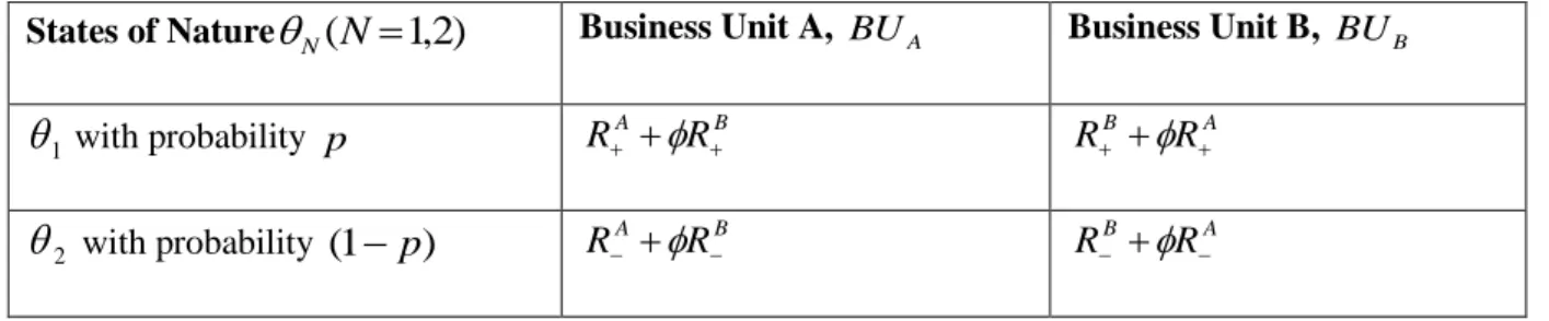 Table 3. Similarity of Business Units and Returns 