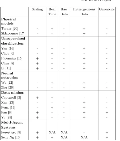 Table 1. Synthesis of anomaly detection methods in smart buildings in the literature