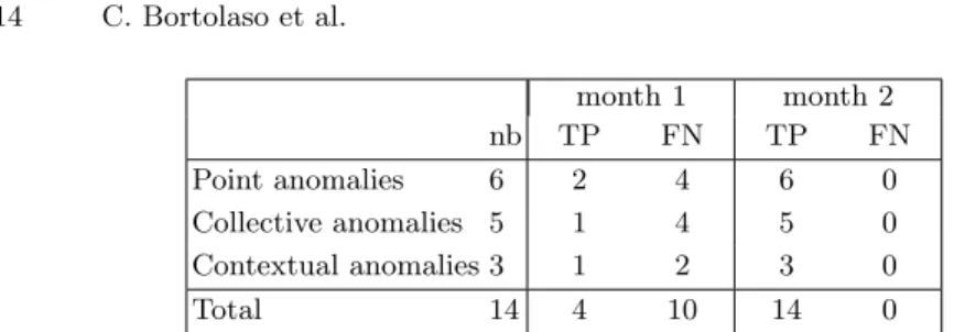 Table 4. Detailed results of anomaly detection per type of anomaly
