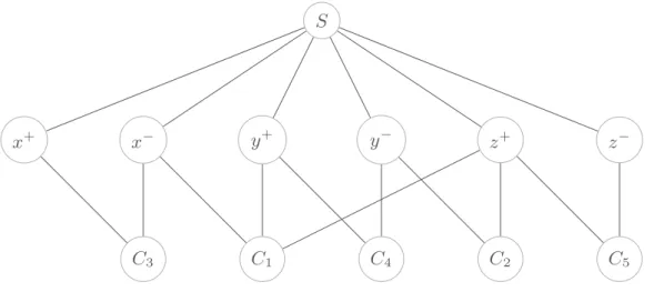 Fig. 2. Representation of the formula (¬x ∨ y ∨ z) ∧ (¬y ∨ z) as a temporal epistemic gossip problem in which the question is whether there is a plan using no more than 8 calls.