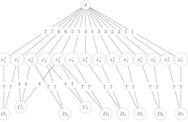 Fig. 3. Representation of the formula (¬x ∨ y ∨ z) ∧ (¬y ∨ z) as a temporal epistemic gossip problem in which the question is whether there is a parallel plan using no more than 14 steps.