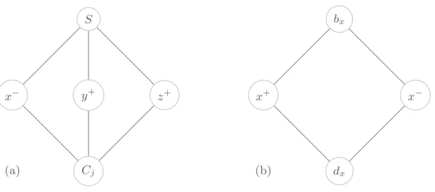 Fig. 4. (a) Gadget imposing the clause C j = ¬x ∨ y ∨ z; (b) Gadget imposing the choice between x and ¬ x .