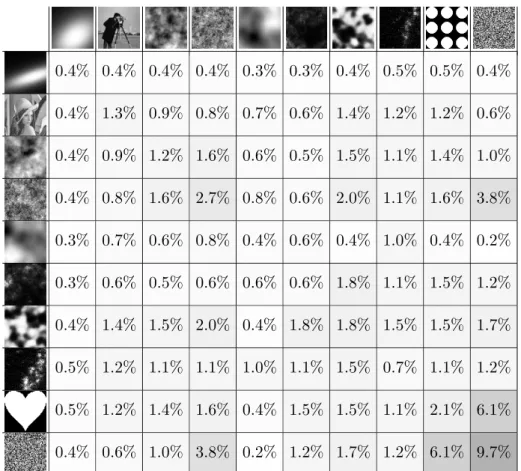 Figure 5: Detailed mean relative errors for intra and inter classes tests on images of size 128× 128.