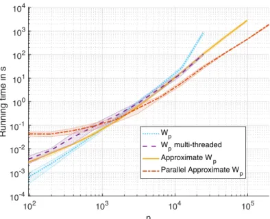 Figure 6: Comparison of running times for computing 2−Wassersetin distances for different val- val-ues of n: C ++ network simplex [11], its multi-threaded extension and the proposed multi-scale approximation (matlab C ++ mex), that is the only one being ab