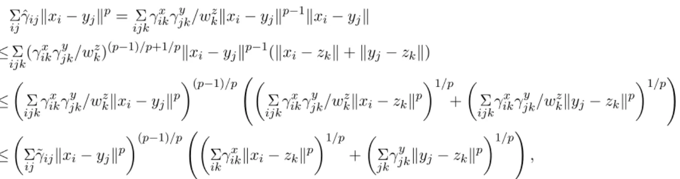 Figure 3: Illustration of the block transport matrices γ ˆ estimated from data µ x and µ y through transshipment for increasing values of κ.