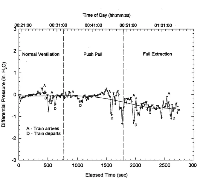 Figure  3:  Differential Air Pressure for  Three Ventilation Scenarios with Train Movements 