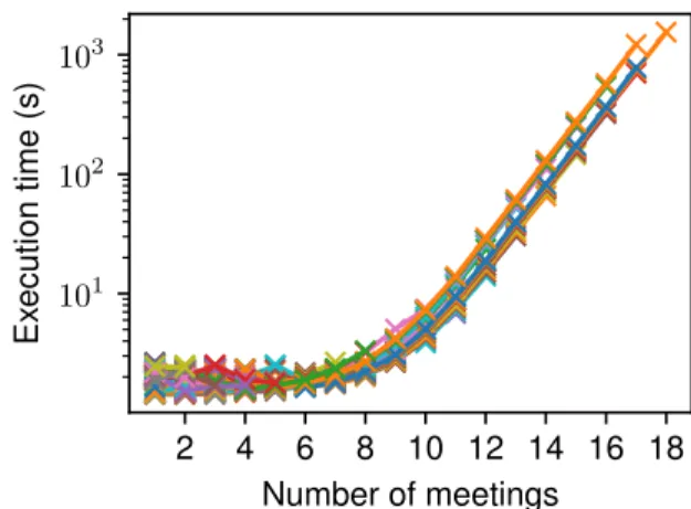 Figure 3: Meetings: time to find an optimal parallel plan vs. num- num-ber of meetings (for different fixed numnum-bers of tasks and agents)