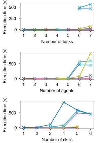 Figure 1: Parallel gossip: time to find an optimal parallel plan vs.