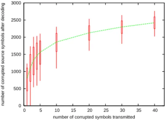Fig. 1. Number of corrupted source symbols after decoding (aver- (aver-age/min/max/90 % confidence interval) W.R.T
