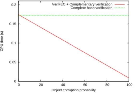 Fig. 5. Verification time as a function of the object corruption ratio.