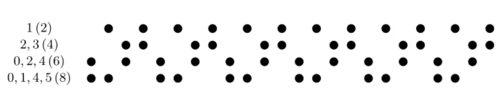 Fig. 4. 1 (mod 2); 2, 3 (mod 4); 0, 2, 4 (mod 6); 0, 1, 4, 5 (mod 8) is a uniform exact 2-cover