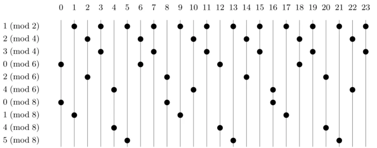 Fig. 1. The set {1 (mod 2); 2, 3 (mod 4); 0, 2, 4 (mod 6); 0, 1, 4, 5 (mod 8)} is an exact 2-cover