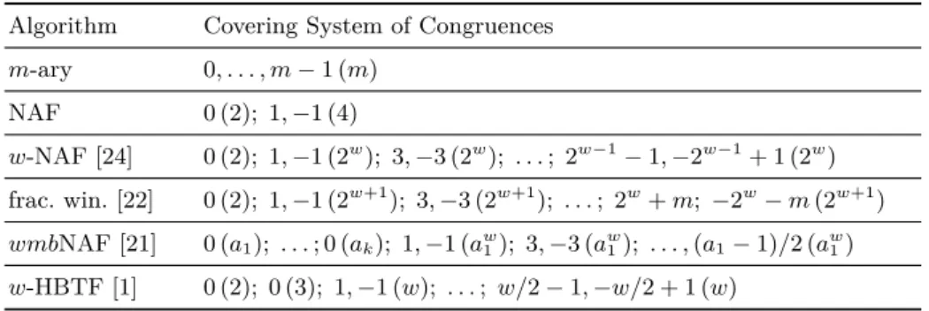 Table 1. Scalar multiplication algorithms and their corresponding covering system of congruences Algorithm Covering System of Congruences