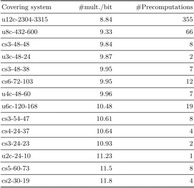Table 3. Average operation counts per bit and number of precomputed points for short Weierstrass curves.