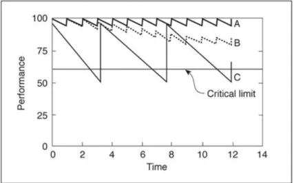 Figure 3. The effects of different types of repairs on a parking garage