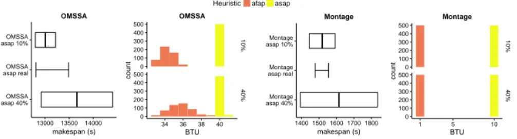 Fig. 4. Makespan intervals and #BTU distributions for OMSSA and Montage at dif- dif-ferent perturbation levels