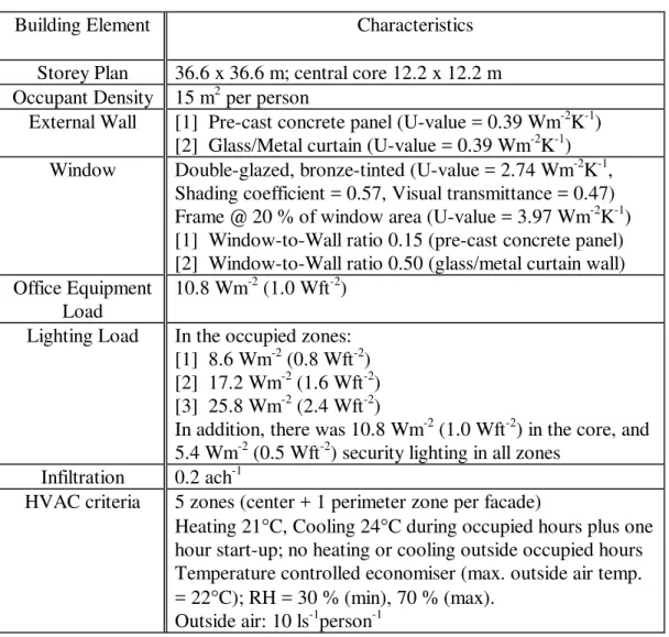 Table 1.  Characteristics of the office building used in the energy simulations;