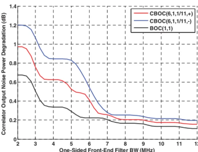 Figure 1 – Correlator Ouput Noise Power Degradation  According to the Local Replica. 