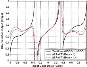 Figure 3 shows the ASPeCT modified correlation function  using an experimental  β  value of 1.4 for a BOC(1,1) signal  using a 6 MHz front-end filter bandwidth (double-sided)
