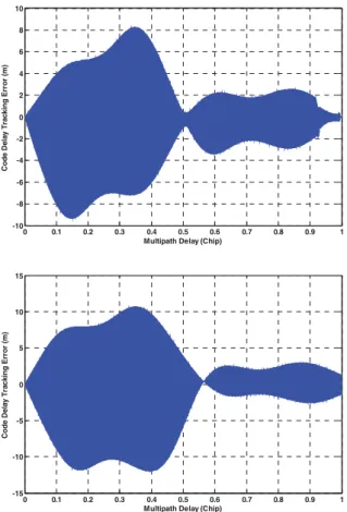 Figure 10 shows the corresponding multipath envelope using a  multipath with an amplitude that is half of the direct signal