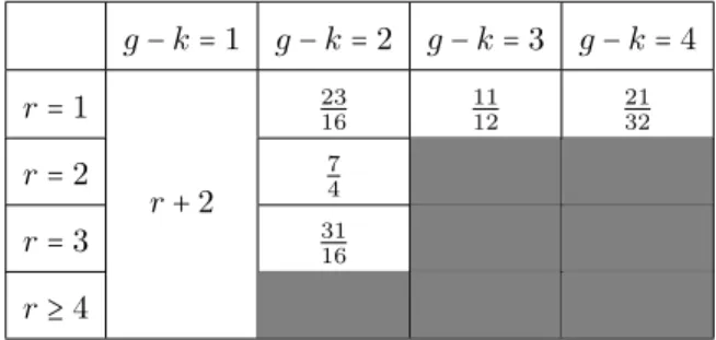 Figure 3: Possible values of D p in the case 2