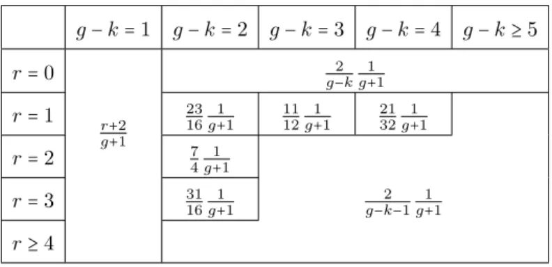 Figure 1: Values of C p for the domain H g