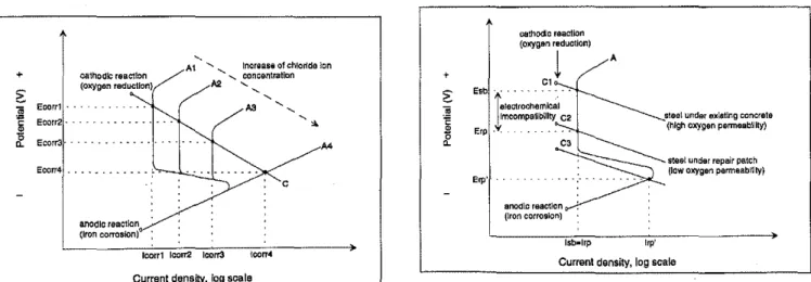 Fig, 3 - Evans diagram of the effect of chloride ion contamination on steel corrosion.