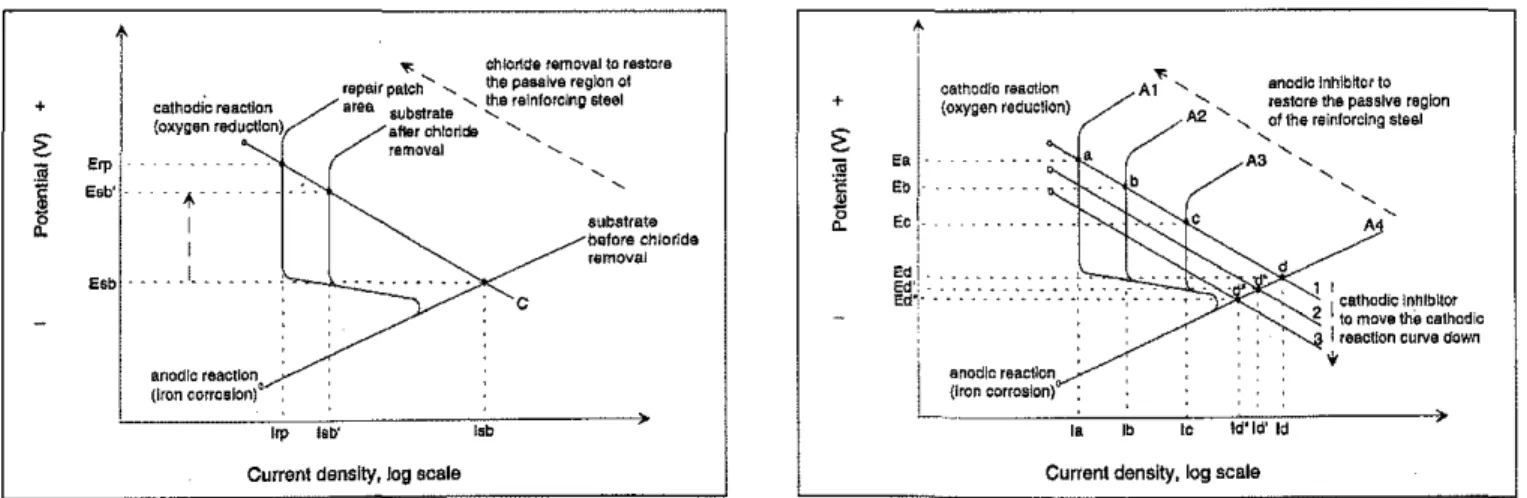 Fig. 9 - Evans diagram of the effect of chloride removal on minimizing electrochemical Incompatibility in reinforced concrete repair.