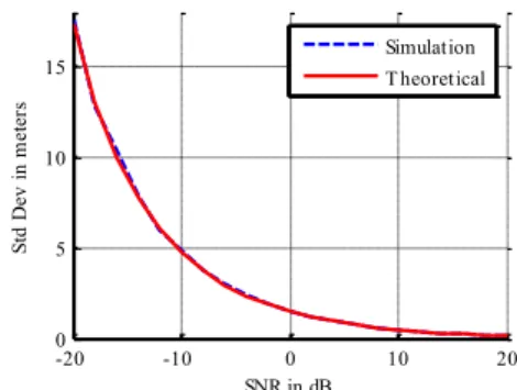 Fig.  14  shows  a  comparison  between  the  simulated  and  theoretical  standard  deviations  of  the  normalized  EMLP  discriminator output
