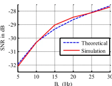 Figure 16.   Simulated and Theoretical Standard Deviation of the loop filter  output 