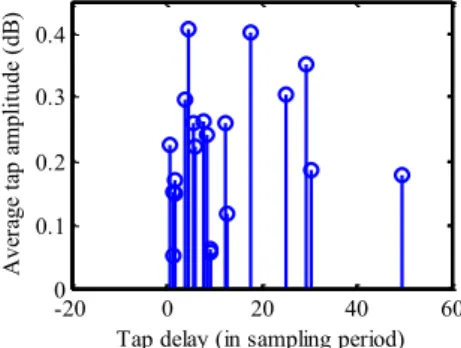 Figure 21.  Correlation function in multipath channel. 