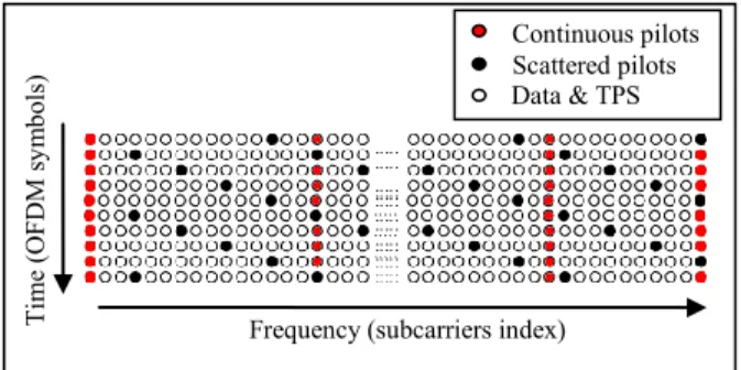 Figure 2.   DVB-T pilot organization  Frequency (subcarriers index) 