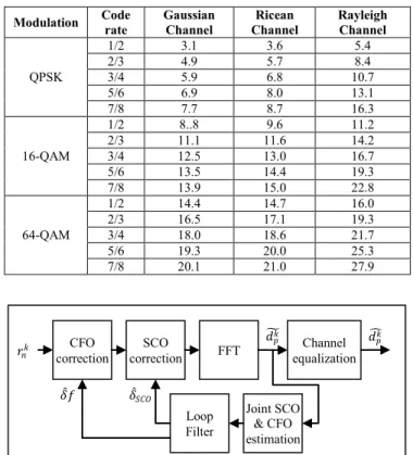 Figure 6.   Joint SCO and CFO estimation 