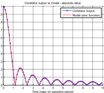 Figure 8.   CIR estimation principle 