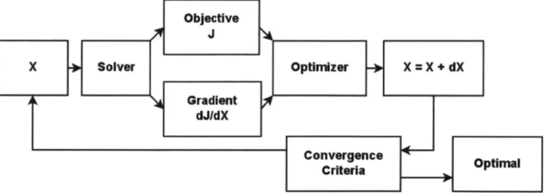Figure  2-1:  A  typical  gradient-based  optimization  process