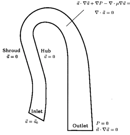 Figure  2-3:  Schematic  of flow  field  governing  equations  and  boundary  conditions