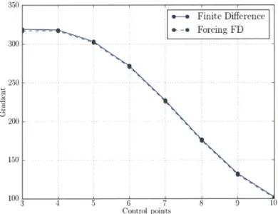 Figure  2-7:  Gradient  results  computed  using  direct  finite-difference  and  residual  forc- forc-ing  finite-difference  at  Re~40