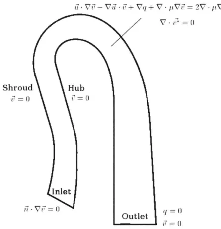 Figure  2-8:  Schematic  of adjoint  field  governing  equations  and  boundary  conditions