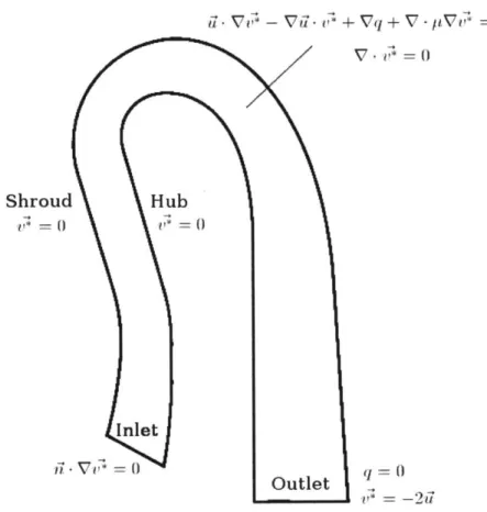 Figure  2-9:  Schematic  of  adjoint  field  governing  equations  and  boundary  conditions The  adjoint  field  V*  and  q  is  independent  of the  design  variables  S