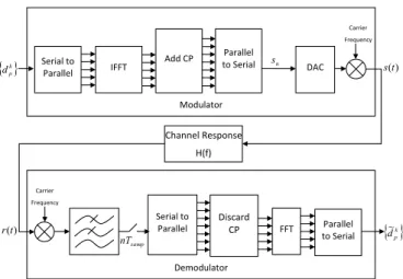 Fig. 1 illustrates an OFDM transmission/reception block  diagram. 