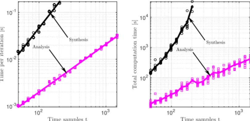 Fig. 4a Computation time vs problem size: (left) per inner iteration, (right) total. Solid line: aver- aver-age, dots: individual realizations.