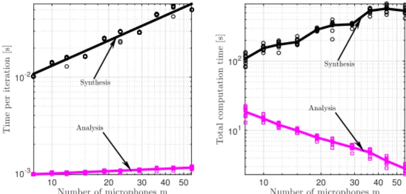 Fig. 4b Computation time vs number of measurements: (left) per inner iteration, (right) total