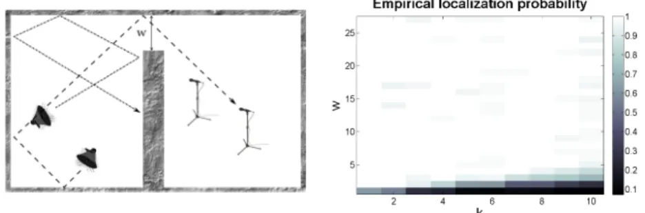 Fig. 6 Left: hearing behind walls scenario; right: empirical probability of accurate localization given the gap width w and number of sources k (results from [46]).