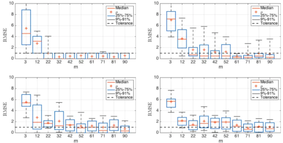 Fig. 8 RMSE for k = 1, k = 2 (top); and k = 3, k = 4 (bottom) simulated sources.