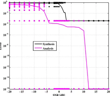 Fig. 10 Behavior of the analysis and synthesis approaches as a function of the SNR for k = 2 epileptic dipoles and m = 91 electrodes (solid line: average, dots: individual realizations).